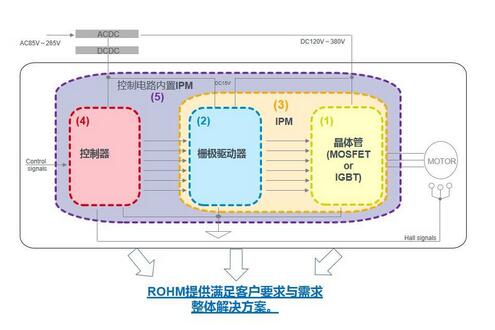 ROHM電機電源解決方案，致力降低全球功耗