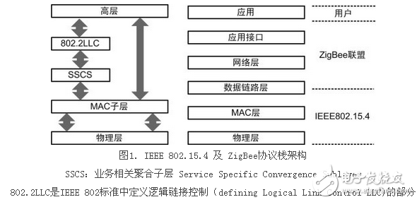 無線傳感器網(wǎng)絡(luò),IEEE 802.15.4,zigbee