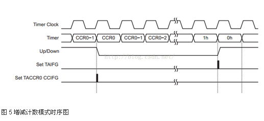 MSP430G2553定時器