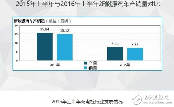 圖解2016年上半年充電樁行業(yè)報告（精細(xì)）