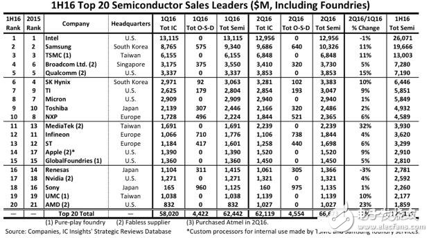 全球20大半導體公司排名，聯(lián)發(fā)科增速最快達32%
