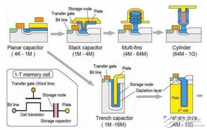 深入讀懂半導體存儲技術(shù)及市場，鄙文即可！