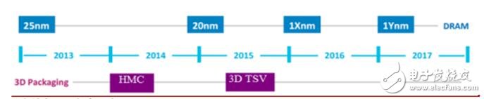 深入讀懂半導體存儲技術(shù)及市場，鄙文即可！