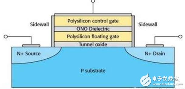 深入讀懂半導(dǎo)體存儲(chǔ)技術(shù)及市場(chǎng)，鄙文即可！