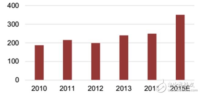 深入讀懂半導(dǎo)體存儲(chǔ)技術(shù)及市場(chǎng)，鄙文即可！