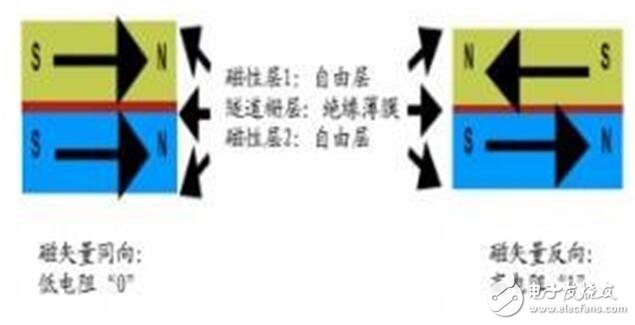 深入讀懂半導(dǎo)體存儲(chǔ)技術(shù)及市場(chǎng)，鄙文即可！