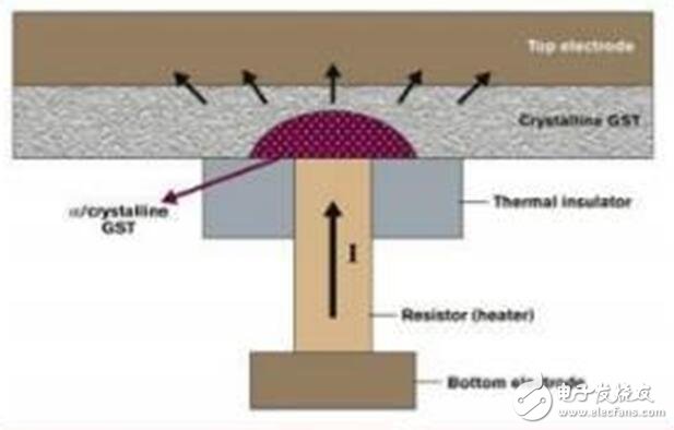深入讀懂半導(dǎo)體存儲技術(shù)及市場，鄙文即可！