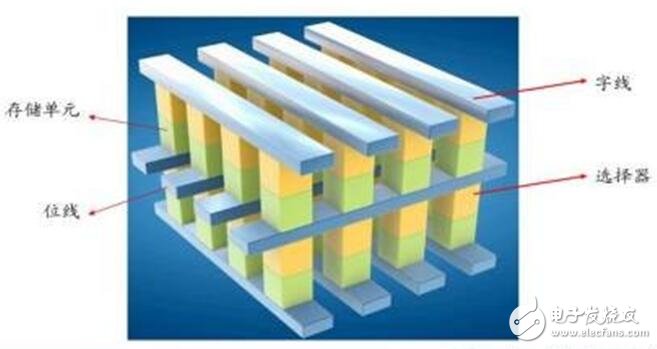 深入讀懂半導(dǎo)體存儲技術(shù)及市場，鄙文即可！