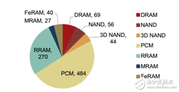 深入讀懂半導(dǎo)體存儲技術(shù)及市場，鄙文即可！
