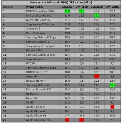 iPhone和華為手機信號對比評測