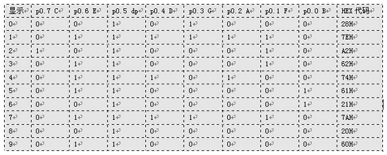 8段數碼管引腳圖,8段數碼管動態(tài)顯示詳解