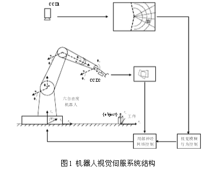 機器人控制系統(tǒng)設(shè)計