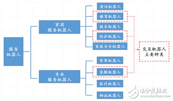 服務(wù)機(jī)器人從應(yīng)用場(chǎng)景分類