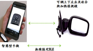 車用后視鏡方案應(yīng)用場景