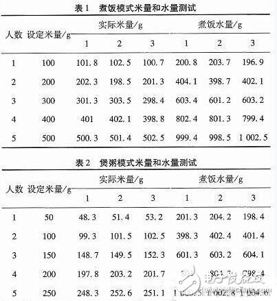 一款全自動電飯煲系統(tǒng)的設(shè)計與實現(xiàn)