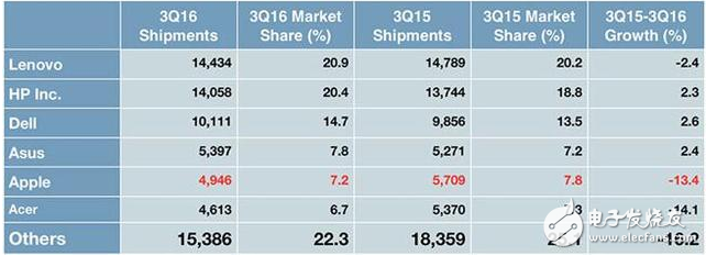 惠普,聯(lián)想,pc