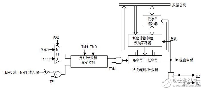holtek單片機怎么樣_holtek單片機有什么特點