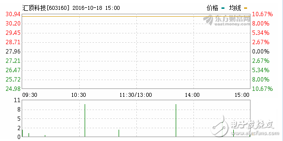 匯頂科技,人機(jī)交互,指紋識(shí)別