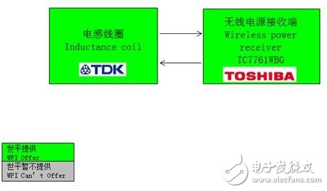 Toshiba簡(jiǎn)單快速無線充電方案接收端功能框圖