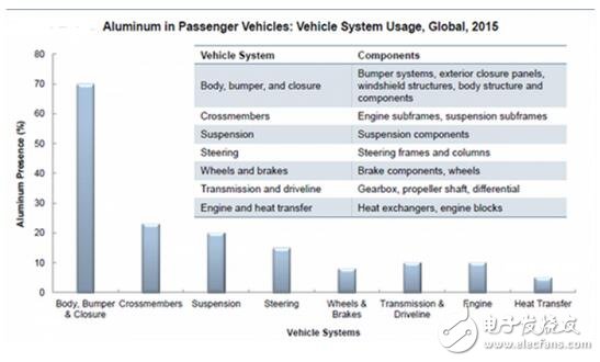 結構輕量化向材料輕量化的轉變，助力電動車增加續(xù)航