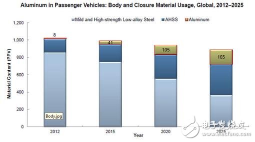 結構輕量化向材料輕量化的轉變，助力電動車增加續(xù)航