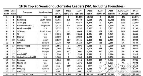 400億：高通與NXP達成協(xié)議 創(chuàng)造并購歷史