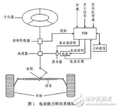 汽車電動(dòng)助力轉(zhuǎn)向系統(tǒng)電控單元設(shè)計(jì)方案