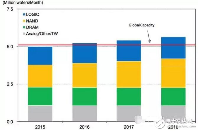 深入解析硅晶圓產(chǎn)能市場變革及趨勢