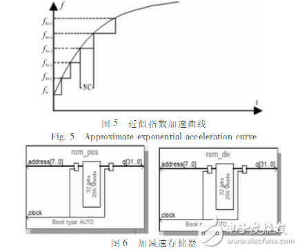 arm,fpga,電機控制