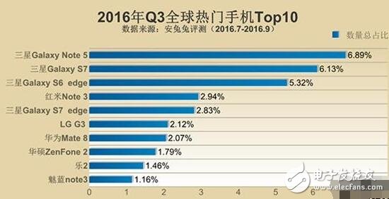 三星Note5與紅米Note3奪最佳人氣獎(jiǎng)，哪些硬件配置最吸粉？