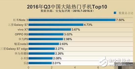 三星Note5與紅米Note3奪最佳人氣獎(jiǎng)，哪些硬件配置最吸粉？