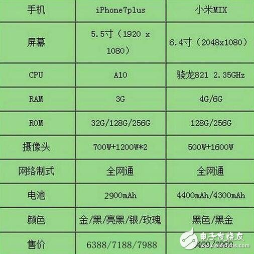 小米MIX硬件參數(shù)對(duì)比iphone7plus，完虐蘋果！