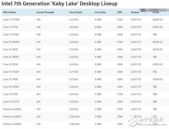 Intel第7代酷睿處理器曝光，最強工藝14nm+4.2GHz基頻