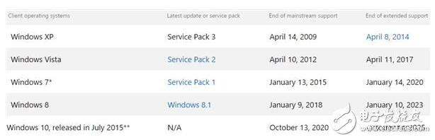 微軟任性斷OEM授權(quán)，跟Win7/8.1說(shuō)再見吧！