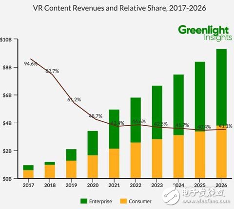 Greenlight發(fā)布VR未來十年預(yù)測