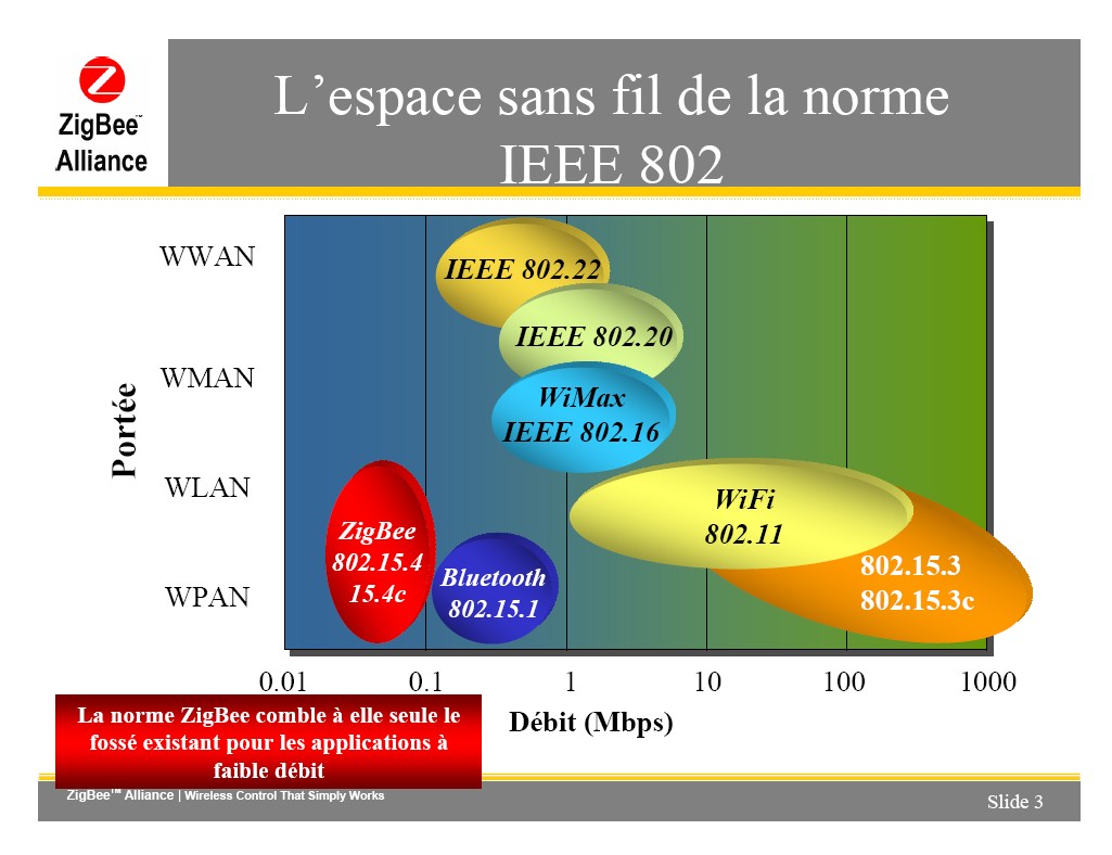 zigbee、wifi、藍(lán)牙