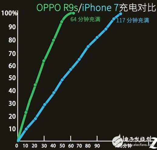 iPhone7與OPPO R9s的性能大對(duì)決，瞧不起國產(chǎn)？