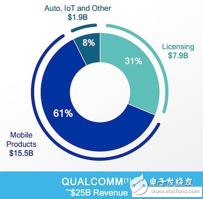 巨額收購(gòu)案下的意義：高通收購(gòu)恩智浦后將何去何從！