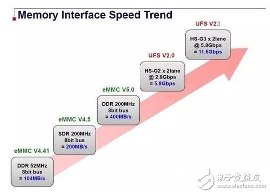 華為Mate9得UFS2.1存儲技術(shù)加持，逆天577MB/s速度超固態(tài)硬盤！