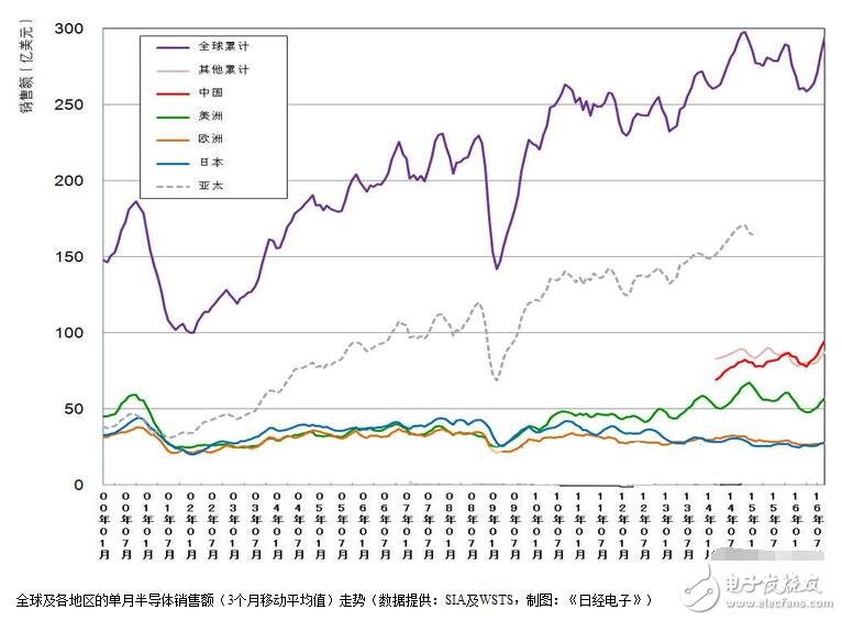 全球半導體銷售額急速回暖，三個月創(chuàng)歷史新高！