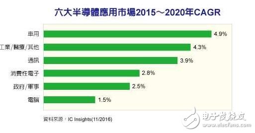 車用、醫(yī)療、工業(yè)市場需求將牽動MCU與傳感器市場