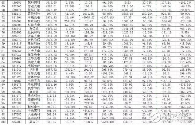 led照明行業(yè)相關新三板企業(yè)匯總解讀
