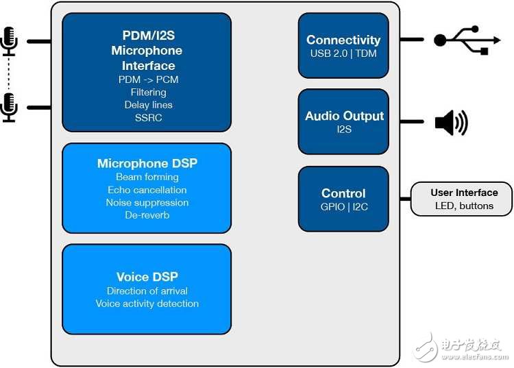 XMOS xCore語音介面案例