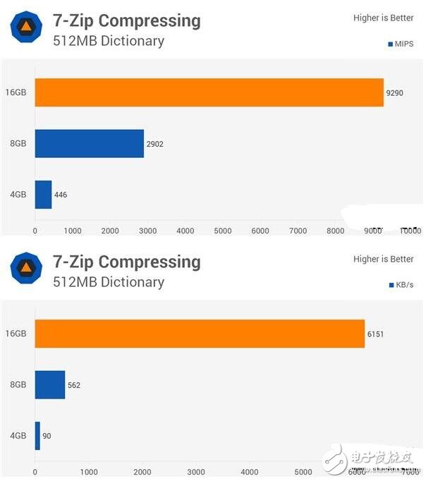 4G DDR4對(duì)比8G/16G實(shí)測(cè)，你的臺(tái)式機(jī)內(nèi)存真的夠嘛？