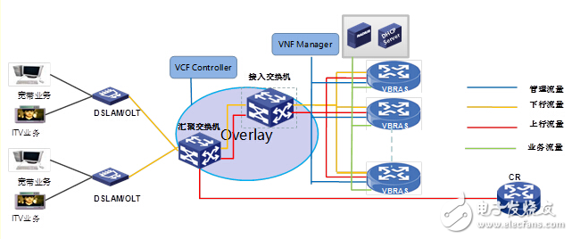 城域網(wǎng)匯聚POP點(diǎn)引入vBRAS，舒緩寬帶壓力