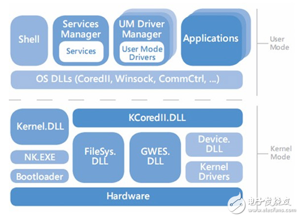 五大車載操作（VOS）系統(tǒng)知多少