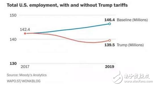 如果新總統(tǒng)川普啟動貿(mào)易戰(zhàn)，對iPhone意味著啥
