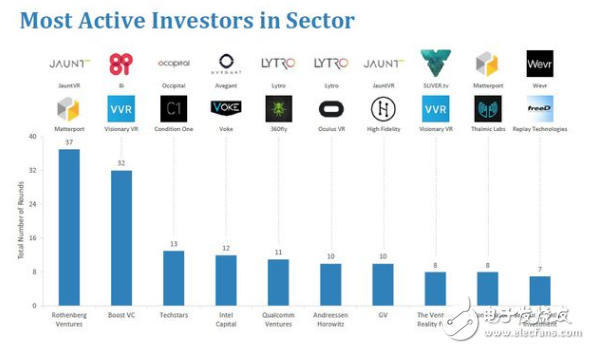 報告：2016年VR創(chuàng)企總融資超5.33億美元