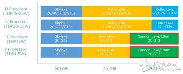 Intel處理器10nm又回爐，2018的盼望！AMD Zen+將實現(xiàn)制程反超