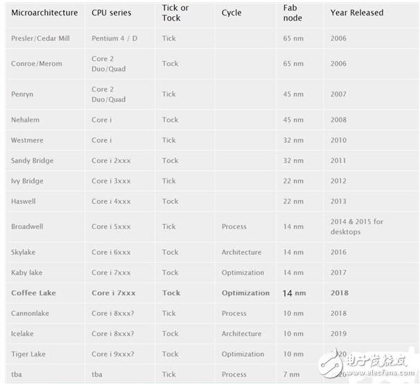 Intel處理器10nm又回爐，2018的盼望！AMD Zen+將實現(xiàn)制程反超